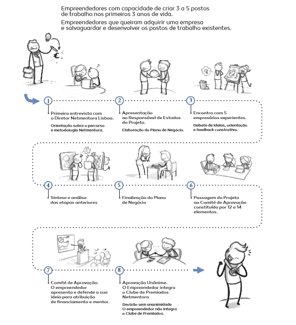 Empreendedores com capacidade de criar 3 a 5 postos de trabalho no primeiros 3 anos de vida. Empreendedores que queiram adquirir uma empresa e salvaguardar e desenvolver os postos de trabalho existentes.