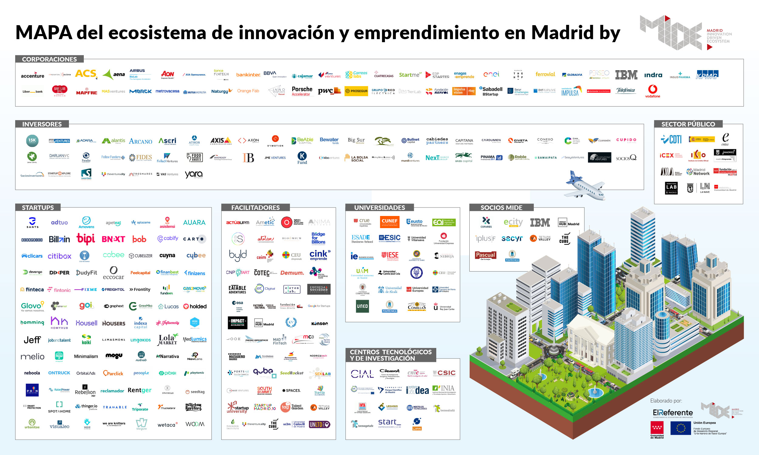 Mapa Ecosistema de Innovación de la región - Netmentora Madrid